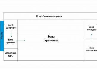 Сдается складское помещение, 250 м2, Реутов, проспект Мира, 38